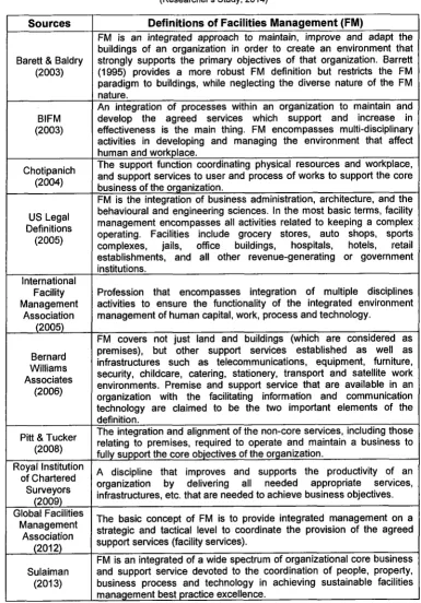 Table 2: Summarised Definition of FM from Individuals/Organizations (Researcher's Study, 2014) 