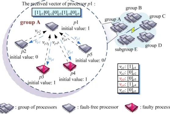 Figure 8 (a). The 1st round of Message Exchange phase of p1 in group A (SignConsensus function) 