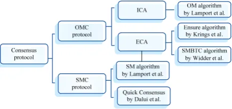 Figure 1. A classification of consensus protocols 
