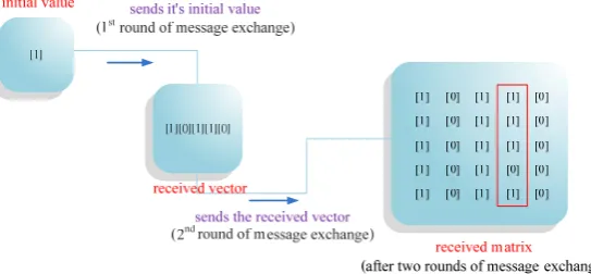 Figure 2. An example of execution of the SMBTC algorithm 