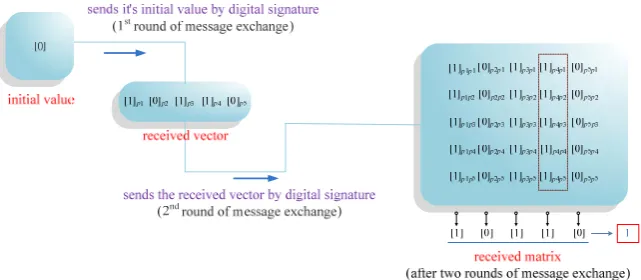 Figure 3(b)). As no message will be ignored by the 