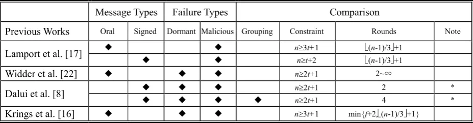 Table 1. The results of previous works on the consensus problem 