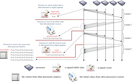 Figure 5. The flow chart of The Message Exchange Phase of Task Cons_Compute in SignConsensus function 