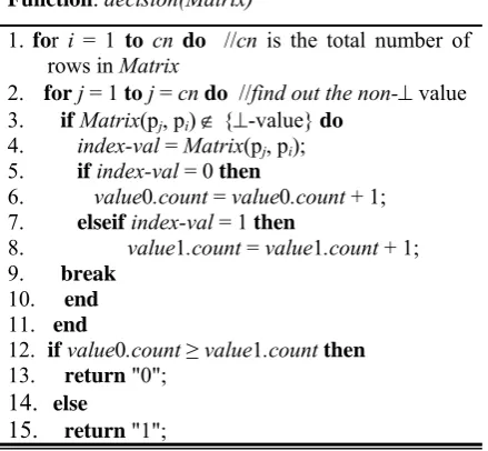Figure 6. Decision function 