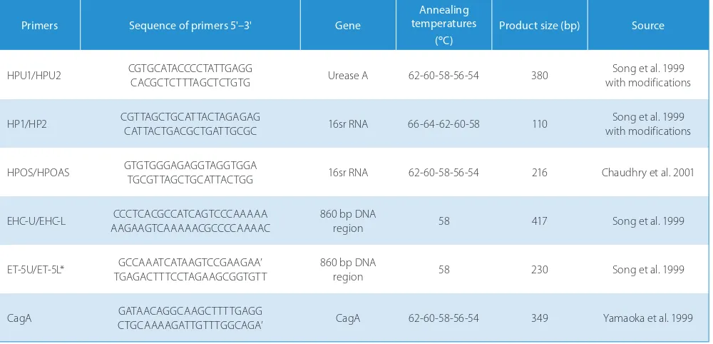 Table 1.  Primer sequences with PCR product 