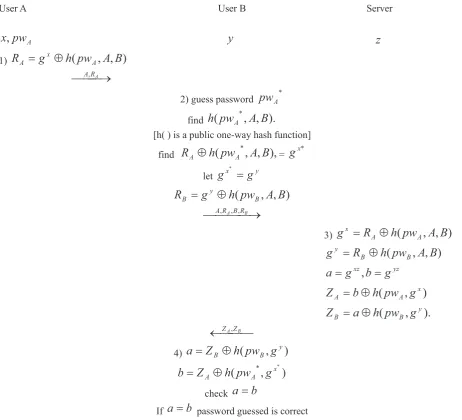 Figure 1. Undetectable on-line password guessing attack on Huang’s 3 party PAKE protocol 