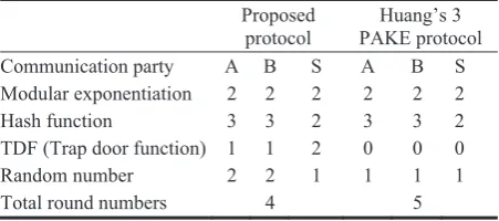 Table 1. Comparison between the proposed protocol and Huang’s three party PAKE protocol  