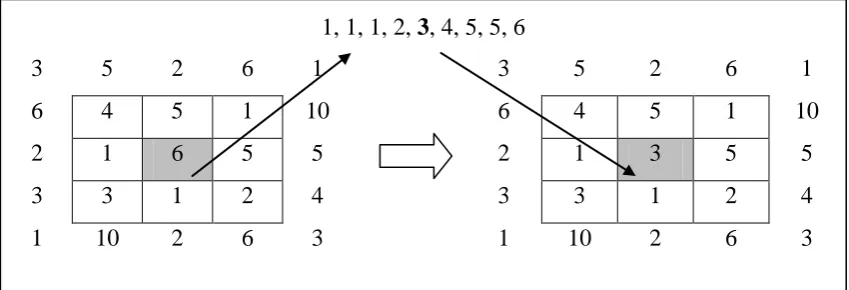 Figure 2.1: Median Filter Representation 