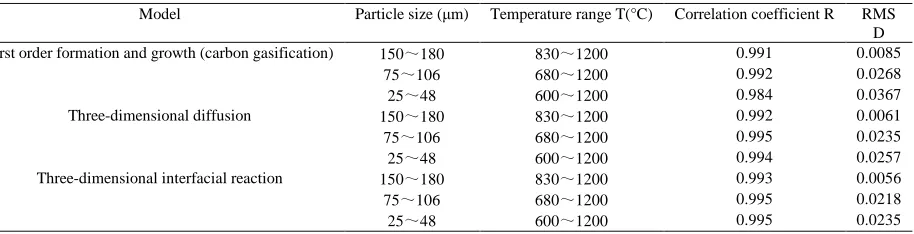 Table 1. Models selection for gas–solid reaction  