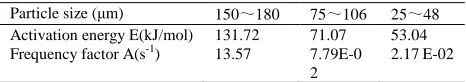 Fig.3. The relation between ln{[1-(1- α)1/3]/T2} and 1/T for reduction composed of different mixtures  