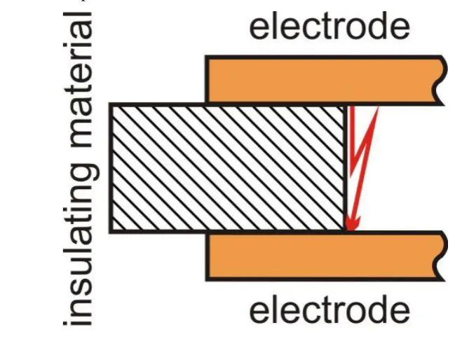 Figure 2.4: Flashover between insulating material [12] 