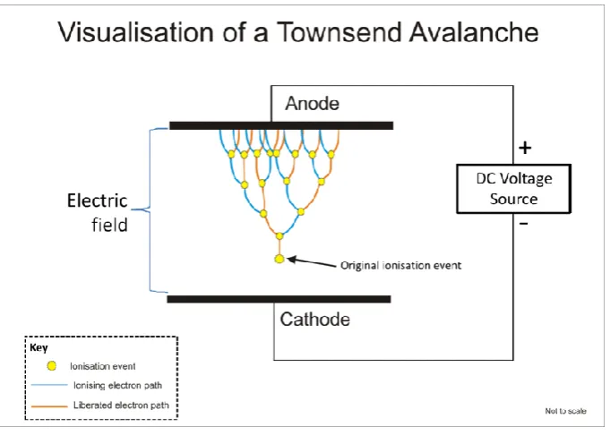 Figure 2.7: Townsend avalanche visualization [15] 