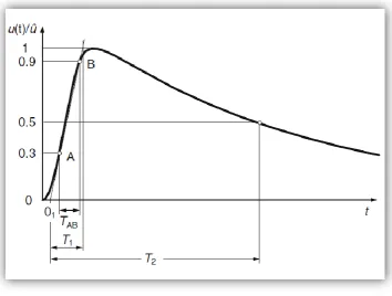 Figure 2.10: Lightning impulse voltage standard waveform [21] 