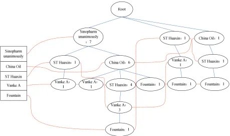 Table 3: "Vanke A" node traversal results  