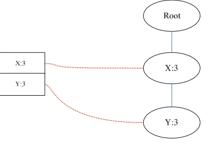 Figure 2. single branch FP-Tree    