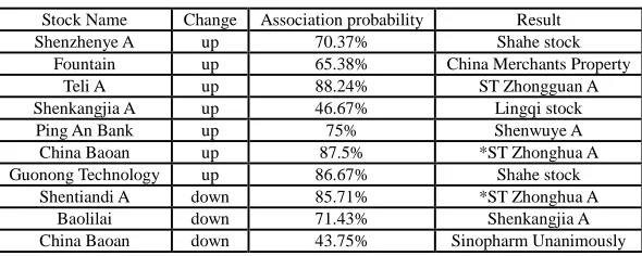 Table 6: Major mining results  
