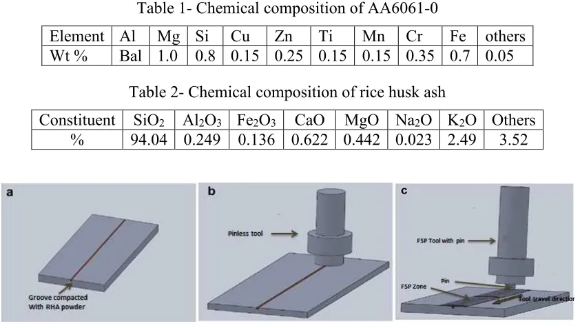 Table 2- Chemical composition of rice husk ash 