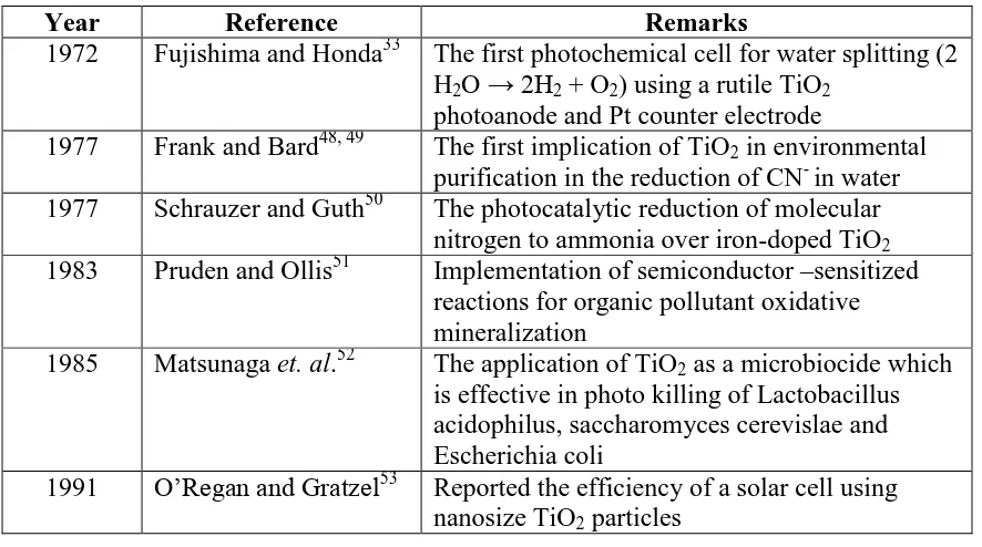 Table 1.2: The development of TiO2 in photoactivated processes. 