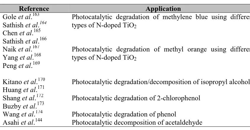 Table 1.3: Previous studies on photodegradation activity of N-doped TiO2. 