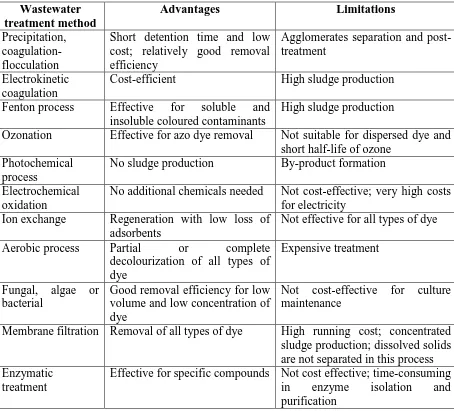 Table 1.1: The advantages and disadvantages of wastewater treatment methods.25-32