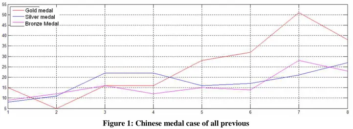 Figure 1: Chinese medal case of all previous 