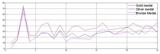 Figure 2: The U.S.’s medal condition of all previous 