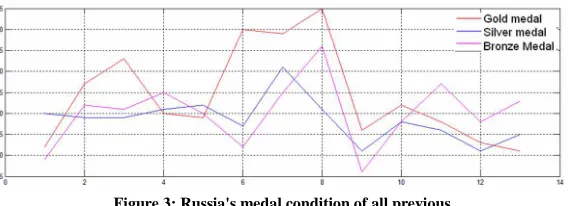 Figure 3: Russia's medal condition of all previous 