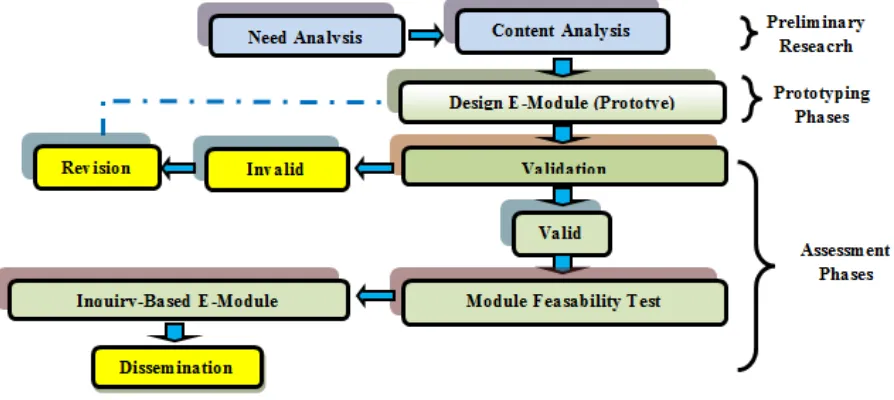Figure 1.  Procedure of Inquiry-Based E-Module Development 