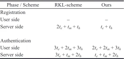 Table 1. Computation overhead 