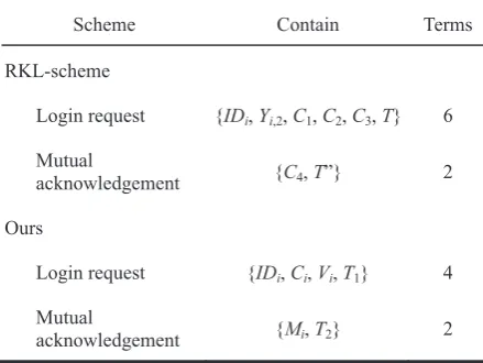 Table 2. Message length 