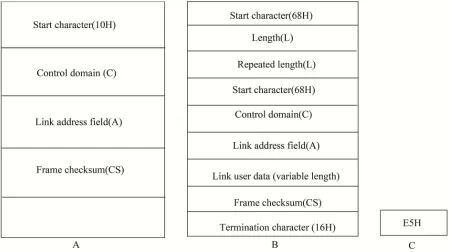 Fig. 1:  IEC 101 transmission frame structure 