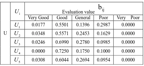 Table 9: Level fuzzy comprehensive evaluation results  