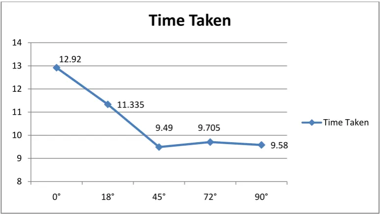 Figure 1: Average Time Taken for Extraction Process Using PALF M1 for respective angles 