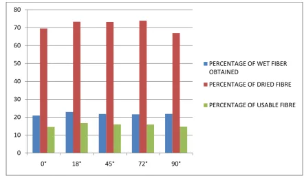 Figure 2: Average Angle’s Feeding Data for PALF M1 