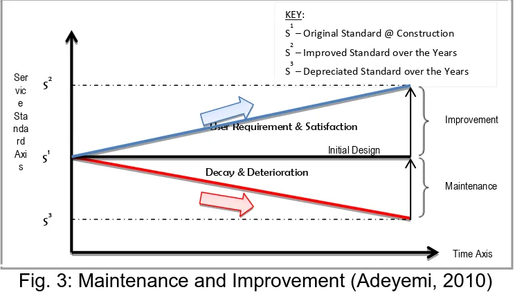 Fig. 3: Maintenance and Improvement (Adeyemi, 2010) 