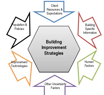 Fig. 4: Key Elements Influencing Building Improvement Strategies (Ma  et al., 2012). 