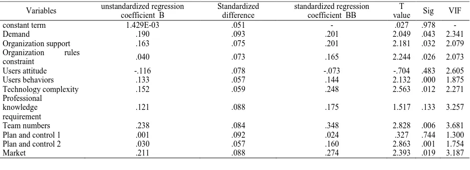 Table 3 Regression coefficients and the significant test results  