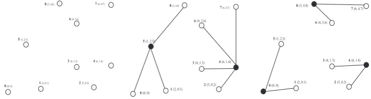 Figure 1.Optimal solutions on a network with n = 9 nodes and K = 2 and K = 3 facilities