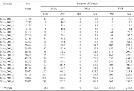 Table 2.Results of running MSA, HGA and VNS on the Duarte-Martí instances (n = 2000, m = 50, a = 32,b = 48)