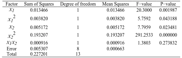 Table Ⅳ.    Estimated regression coefficients for Y (Level of confidence: 95.0%, alpha=0.05)  