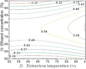 Fig. 8.  The  contour  (2D)  plots  of  Content  (Y)  X1:  Extraction  temperature (°C);  X2:  Ethanol concentration(%)  