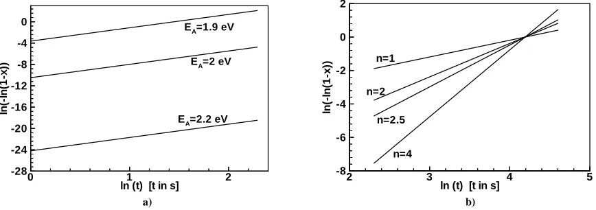 Fig. 1: JMAK plots showing the effects of frequently quoted values of JMAK parameters of a) the activation energy EA (n=2.5), and b) Avrami coefficient (EA= 2 eV)