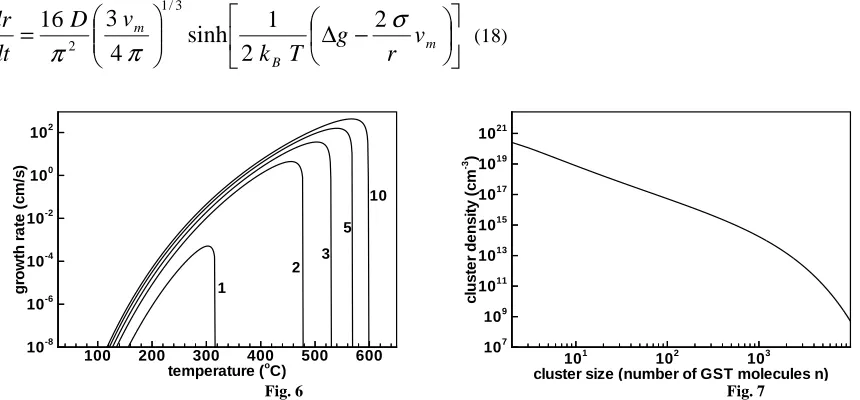 Fig.6: Growth rate of crystalline clusters as a function of temperature. Number next to each graph represents radius of cluster as  nanometer