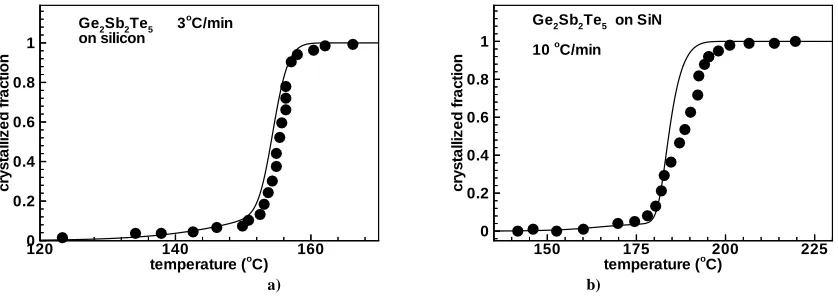 Fig. 8: Crystallization behaviour of Ge2Sb2Te5 a) during isothermal anneals at 119ºC, 131ºC and 140ºC b) incubation time as a function  of temperature