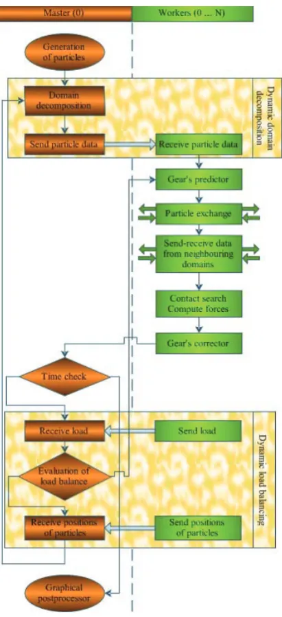 Figure 1. Parallel DEM algorithm
