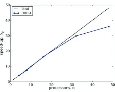 Figure 4. Speed-up measured performing static domain decomposition and dynamic domain decomposition 