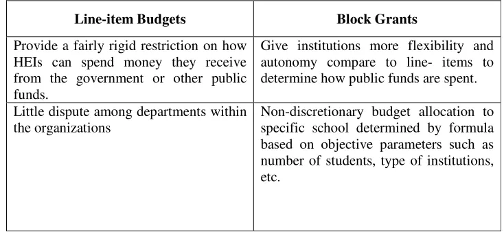 Table 1: Type of Negotiation Funds: Line-Item Budgets and Block Grants 