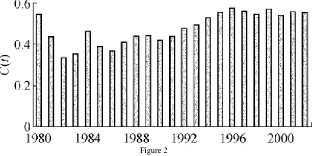Figure 1: Result of the regression with Fi being independent variable and Fd being dependent variable 