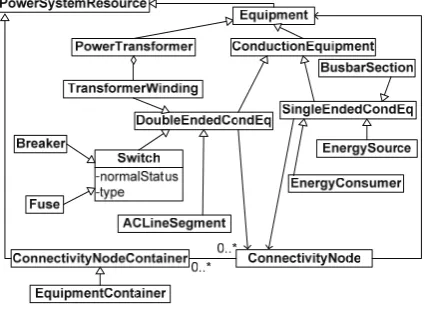 Figure 1. Connectivity CIM based DMS data model 