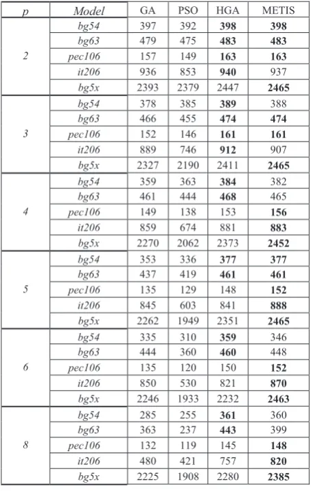 Table 2. Partitioning results (the best results are in bold) 